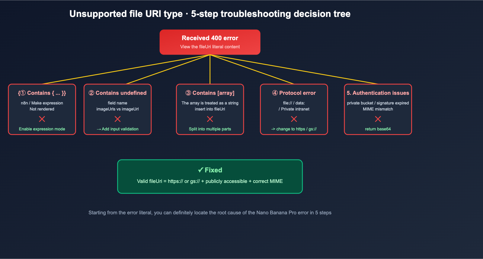 nano-banana-pro-unsupported-file-uri-type-error-fix-en 图示
