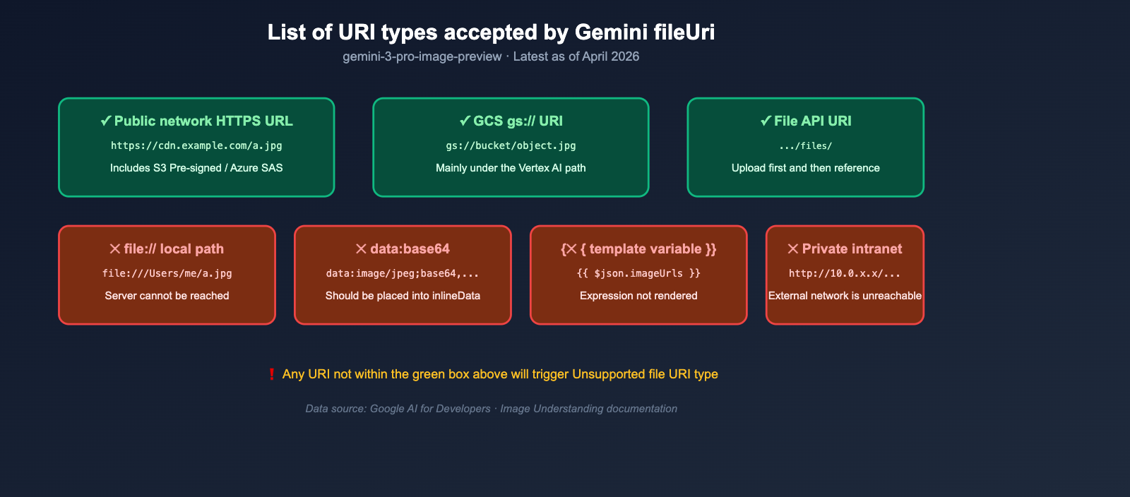 nano-banana-pro-unsupported-file-uri-type-error-fix-en 图示