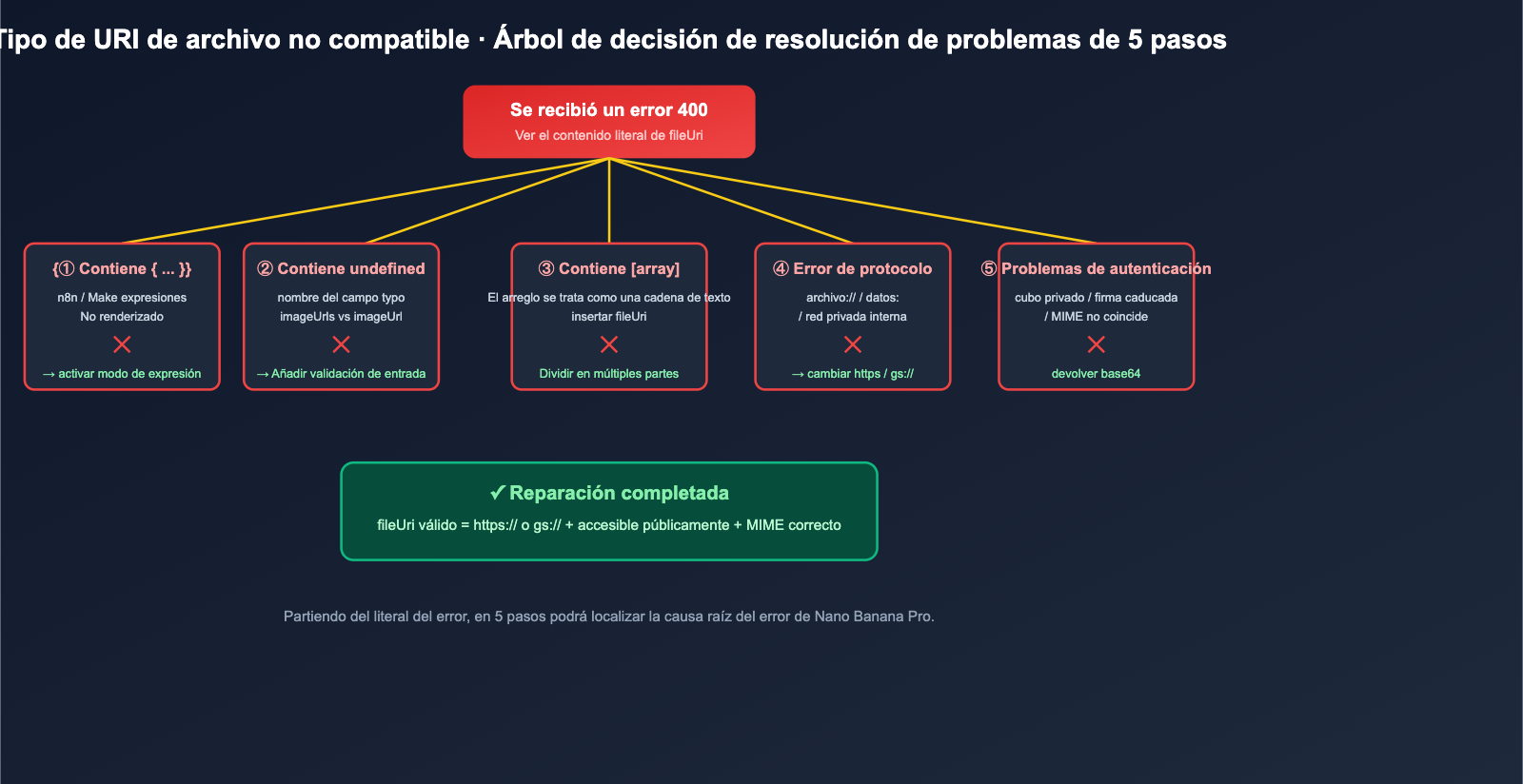 nano-banana-pro-unsupported-file-uri-type-error-fix-es 图示