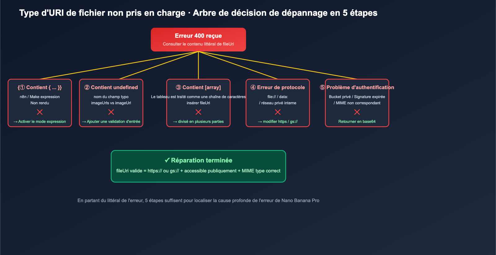 nano-banana-pro-unsupported-file-uri-type-error-fix-fr 图示