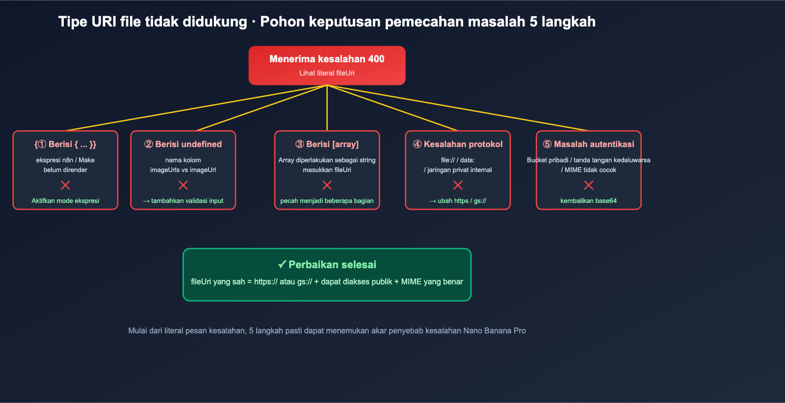 nano-banana-pro-unsupported-file-uri-type-error-fix-id 图示