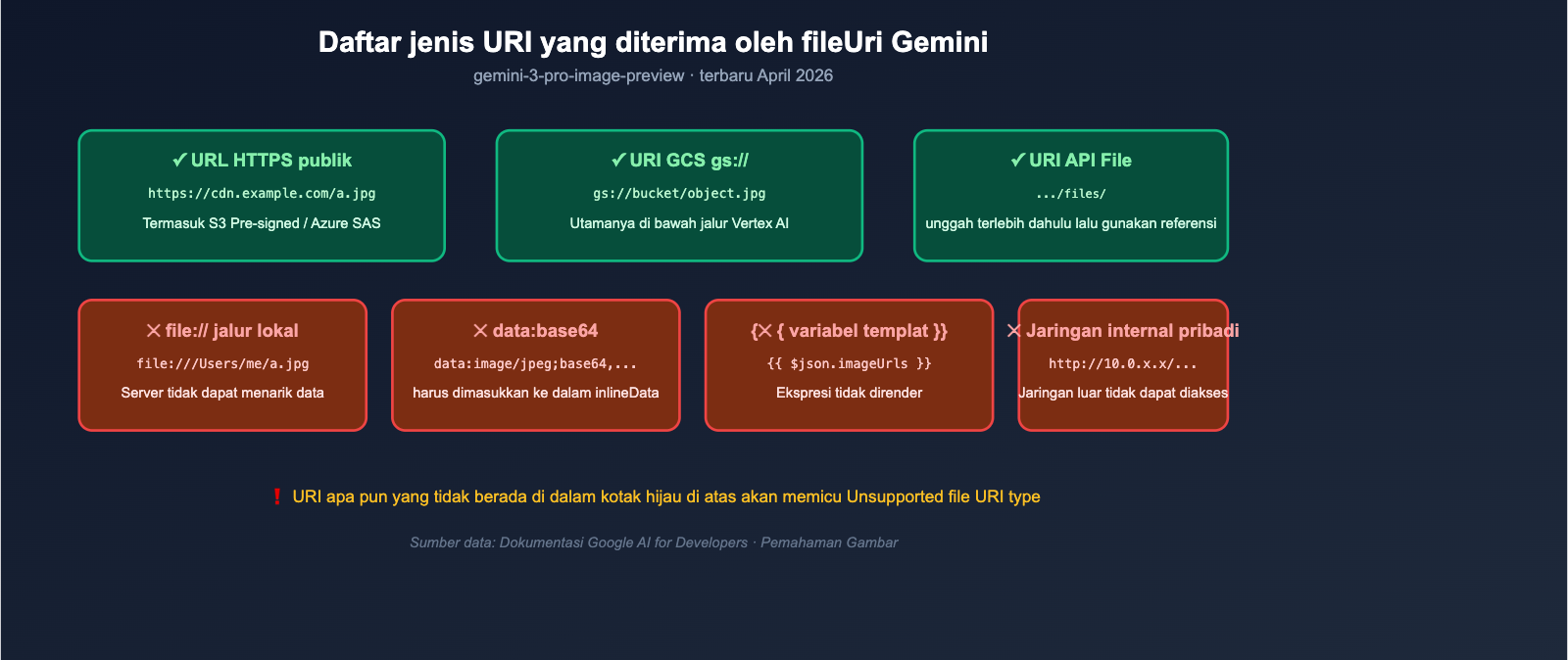nano-banana-pro-unsupported-file-uri-type-error-fix-id 图示