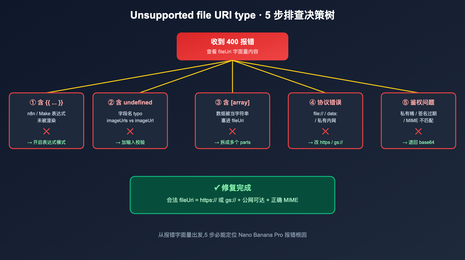 nano-banana-pro-unsupported-file-uri-type-error-fix 图示