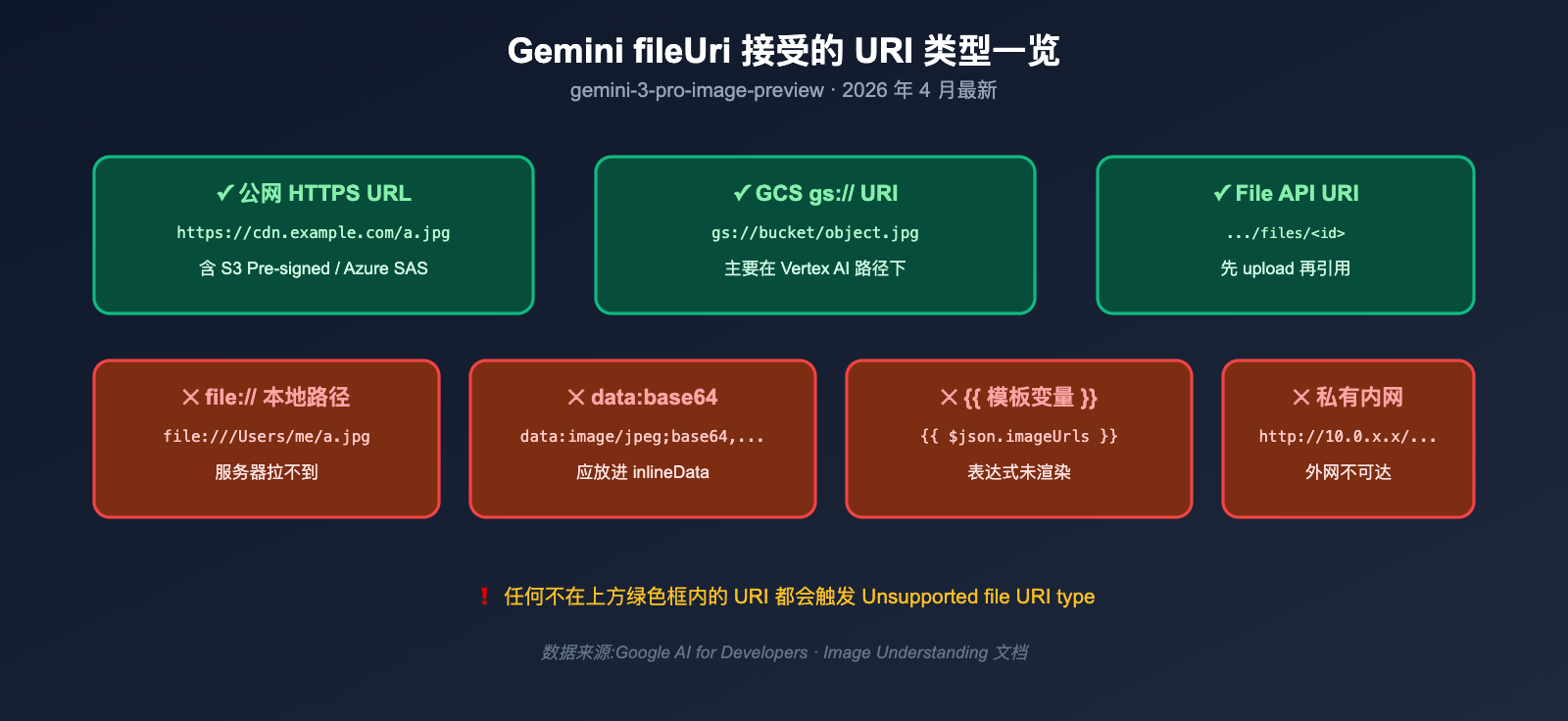 nano-banana-pro-unsupported-file-uri-type-error-fix 图示