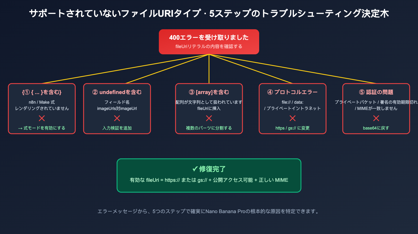 nano-banana-pro-unsupported-file-uri-type-error-fix-ja 图示