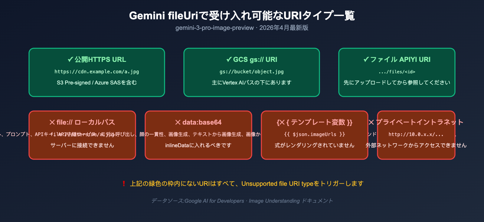 nano-banana-pro-unsupported-file-uri-type-error-fix-ja 图示
