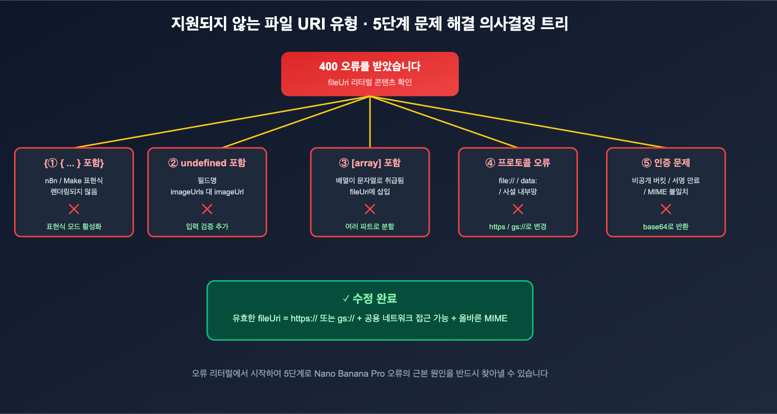nano-banana-pro-unsupported-file-uri-type-error-fix-ko 图示
