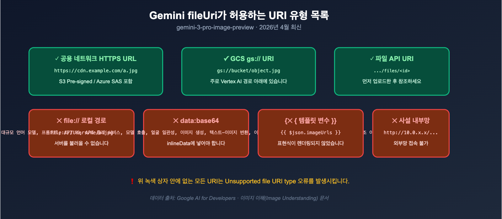 nano-banana-pro-unsupported-file-uri-type-error-fix-ko 图示
