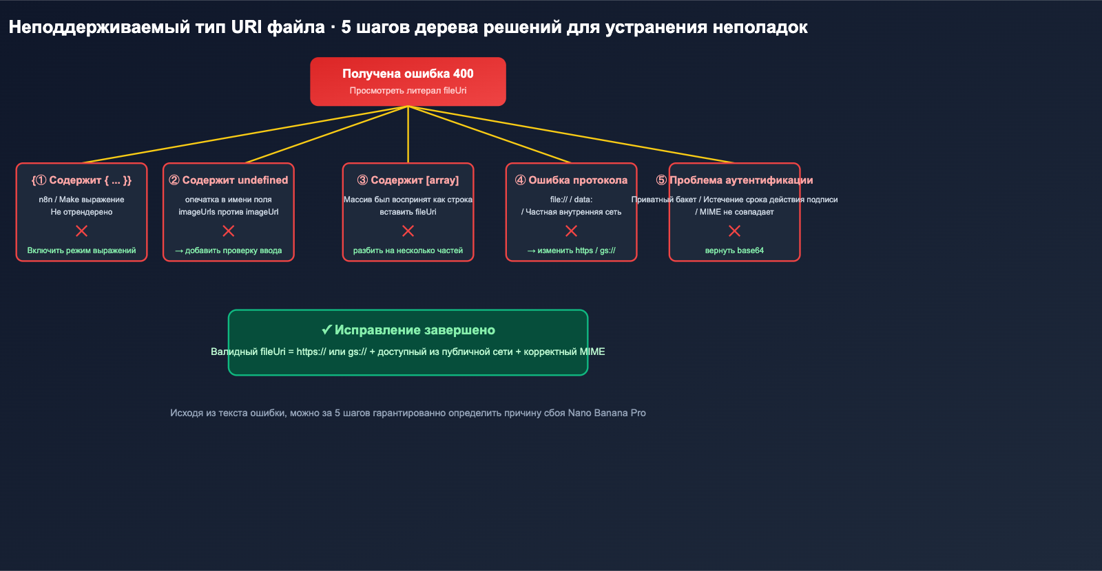 nano-banana-pro-unsupported-file-uri-type-error-fix-ru 图示