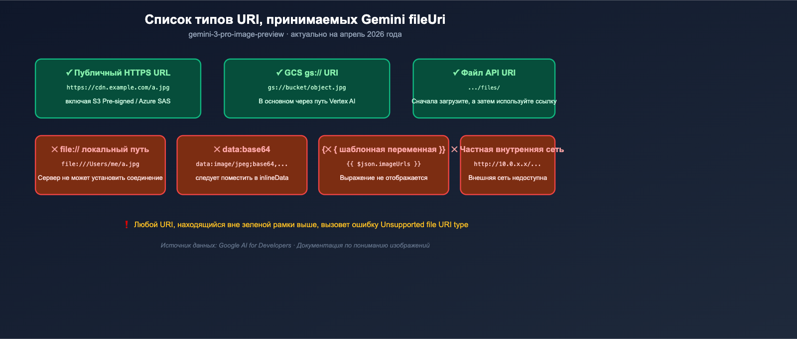nano-banana-pro-unsupported-file-uri-type-error-fix-ru 图示