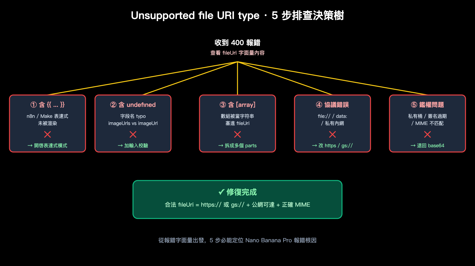nano-banana-pro-unsupported-file-uri-type-error-fix-zh-hant 图示