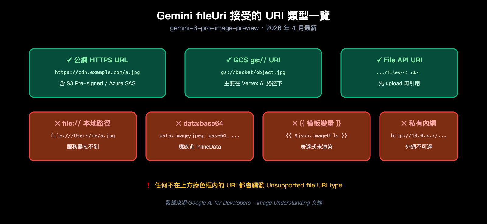 nano-banana-pro-unsupported-file-uri-type-error-fix-zh-hant 图示