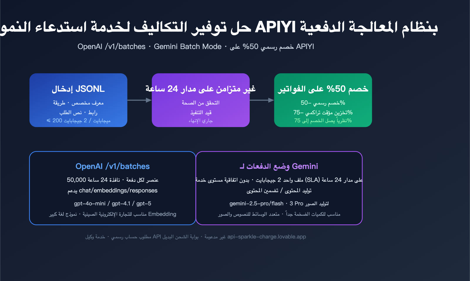 openai-gemini-batch-api-official-topup-guide-2026-ar 图示