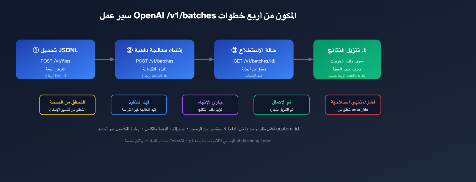 openai-gemini-batch-api-official-topup-guide-2026-ar 图示