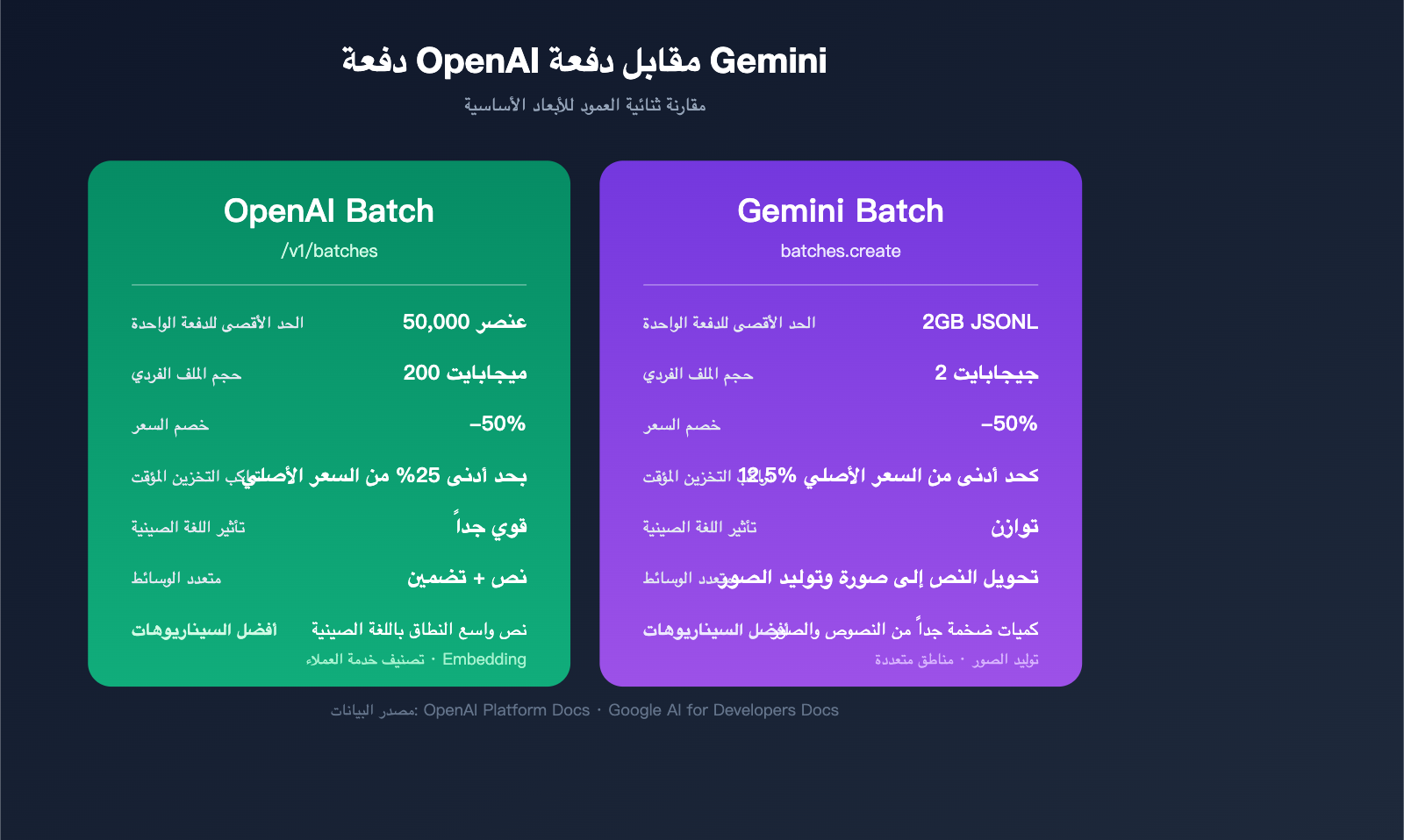openai-gemini-batch-api-official-topup-guide-2026-ar 图示