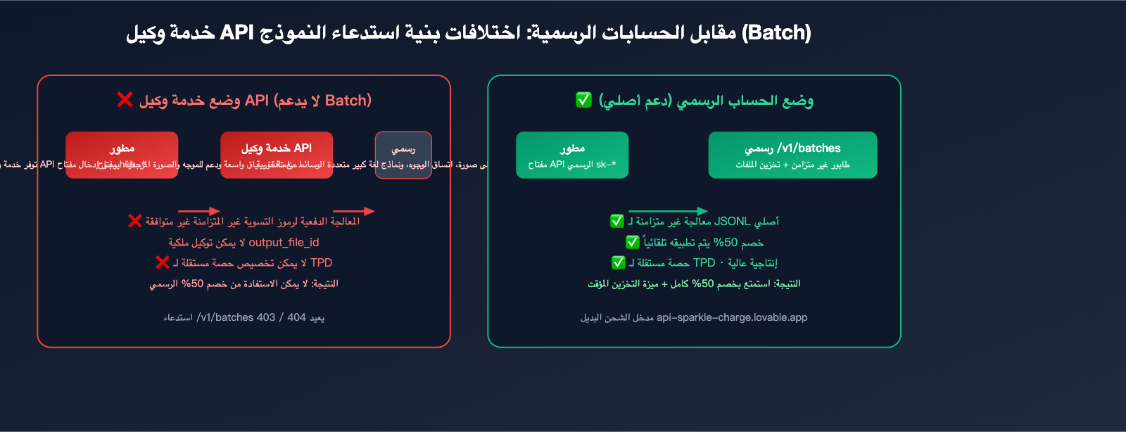 openai-gemini-batch-api-official-topup-guide-2026-ar 图示