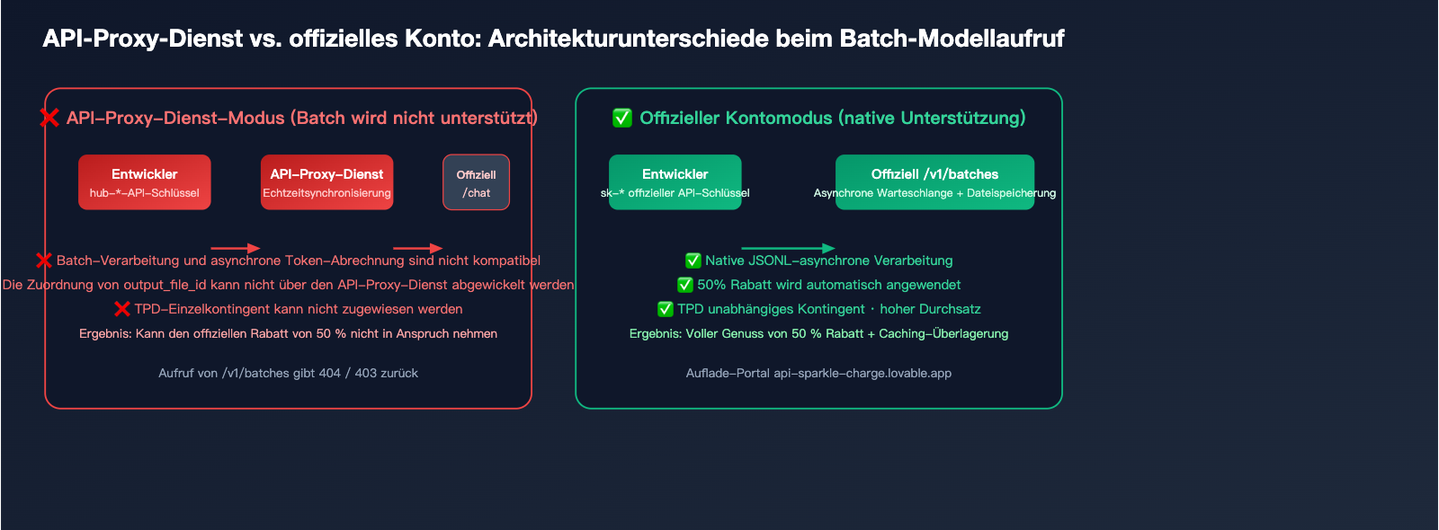 openai-gemini-batch-api-official-topup-guide-2026-de 图示