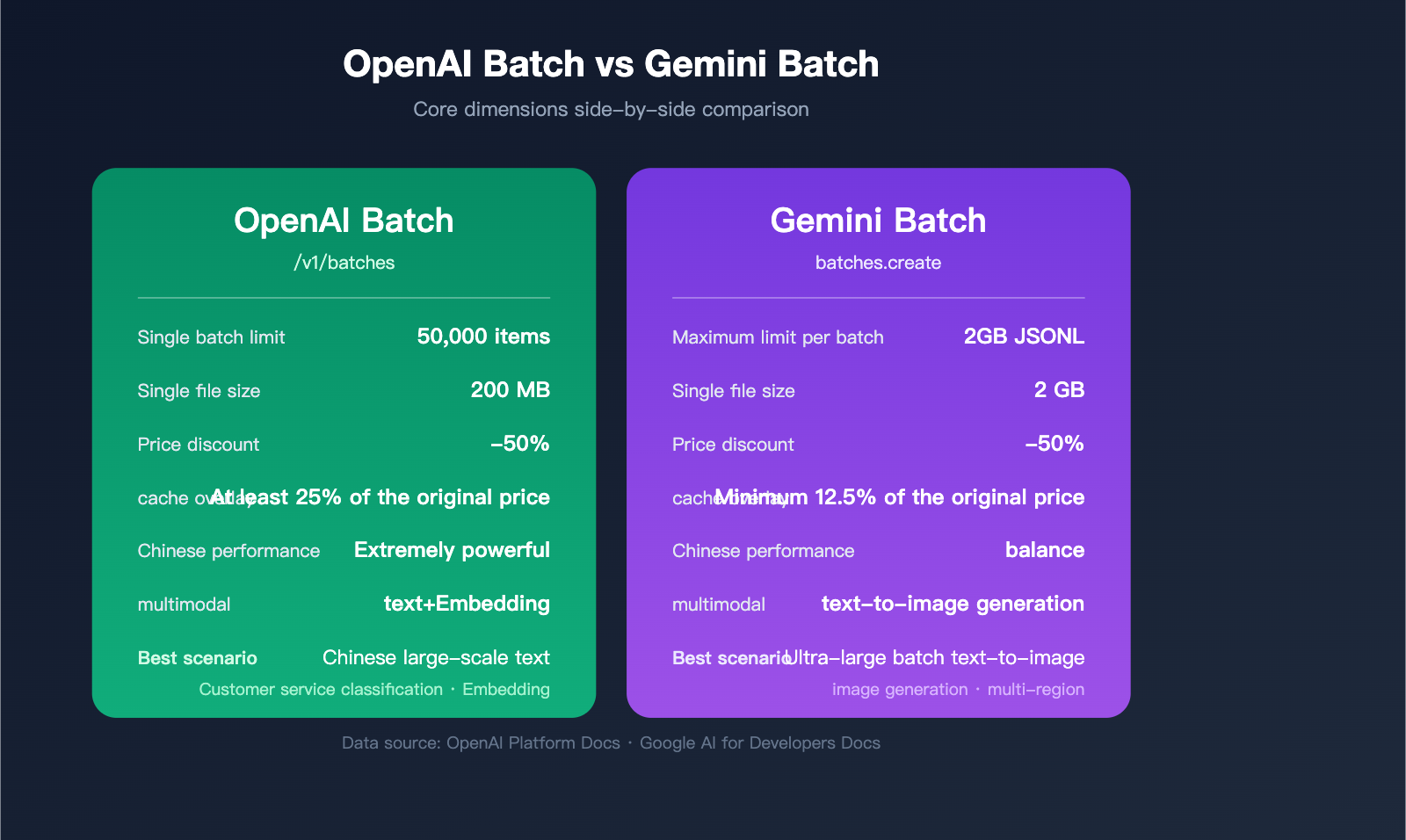 openai-gemini-batch-api-official-topup-guide-2026-en 图示