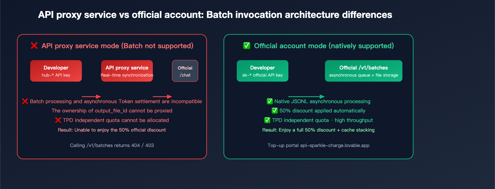 openai-gemini-batch-api-official-topup-guide-2026-en 图示