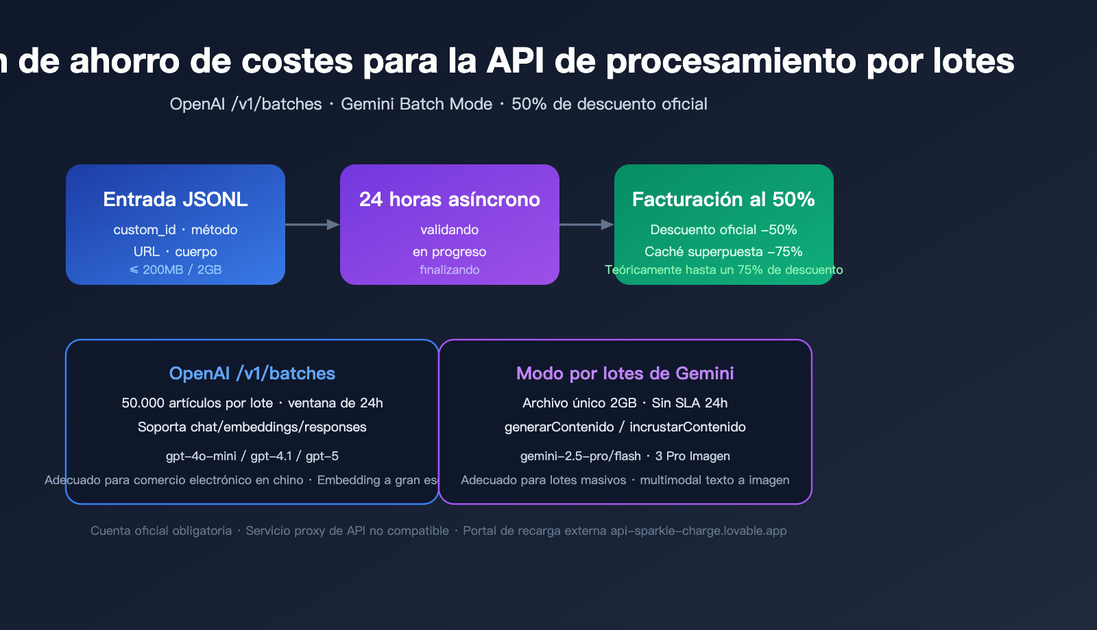 openai-gemini-batch-api-official-topup-guide-2026-es 图示