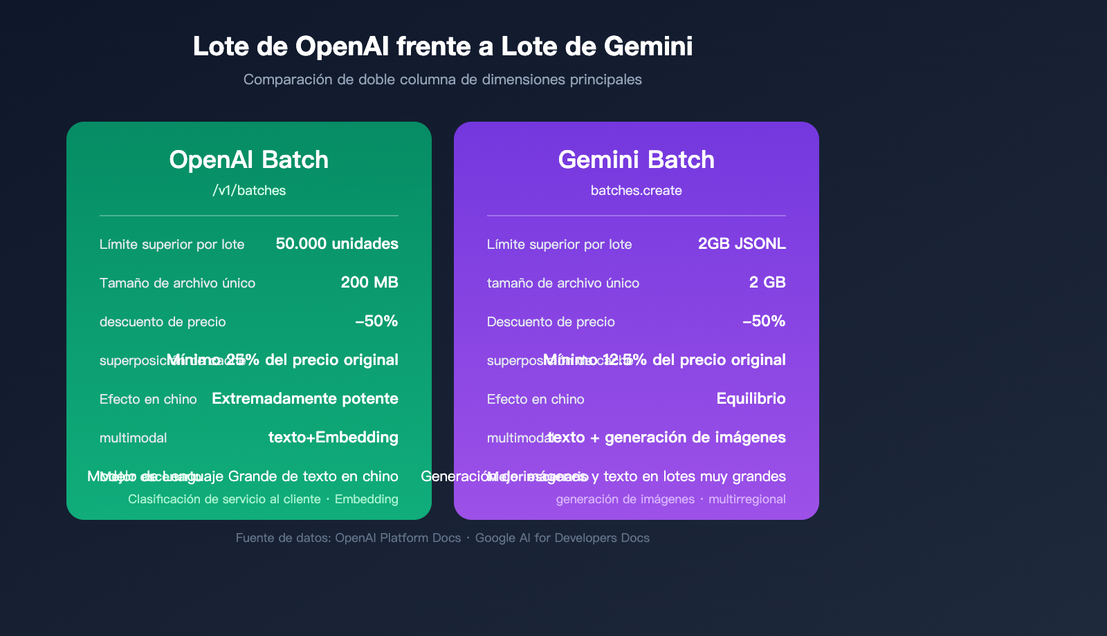 openai-gemini-batch-api-official-topup-guide-2026-es 图示