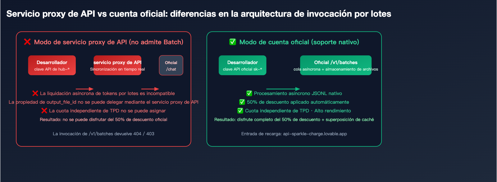 openai-gemini-batch-api-official-topup-guide-2026-es 图示