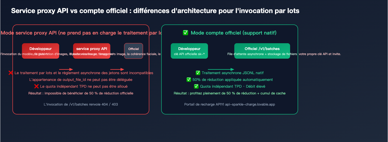 openai-gemini-batch-api-official-topup-guide-2026-fr 图示