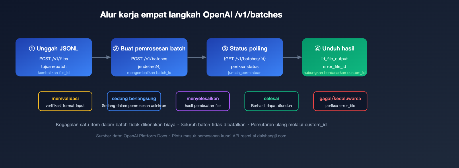 openai-gemini-batch-api-official-topup-guide-2026-id 图示
