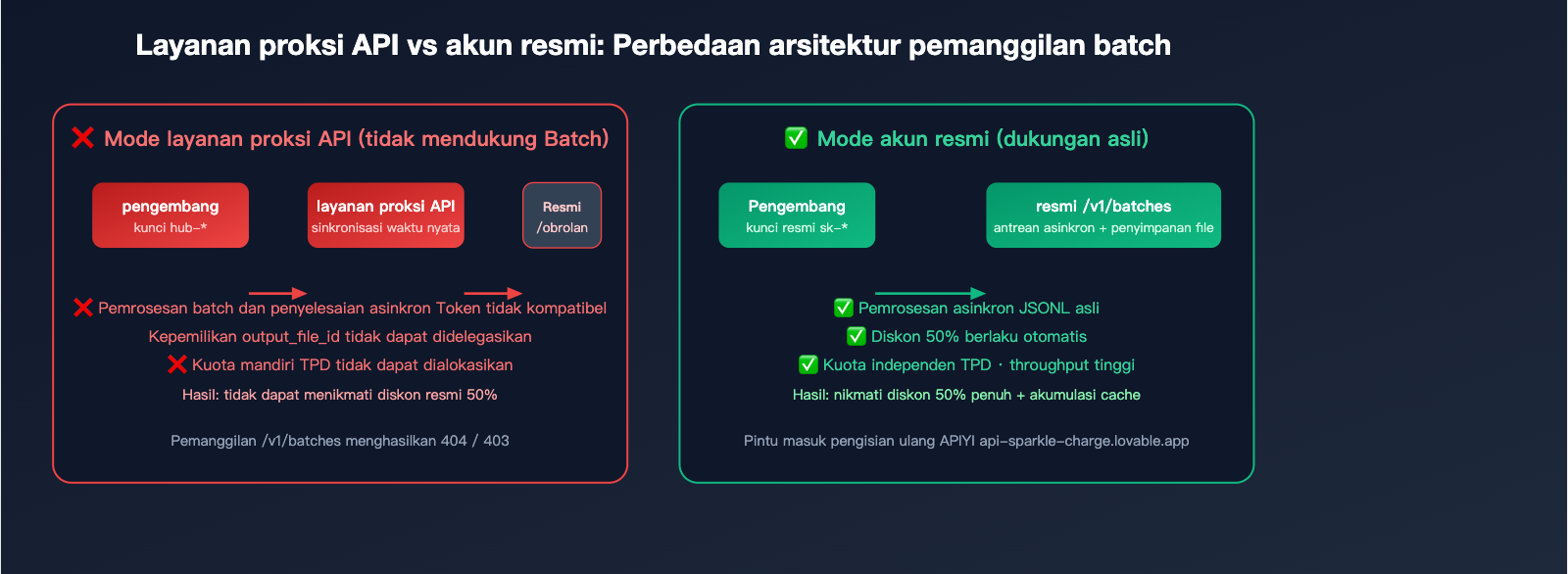 openai-gemini-batch-api-official-topup-guide-2026-id 图示
