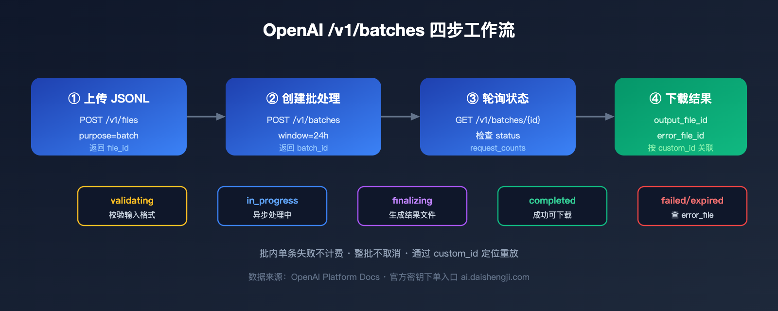 openai-gemini-batch-api-official-topup-guide-2026 图示