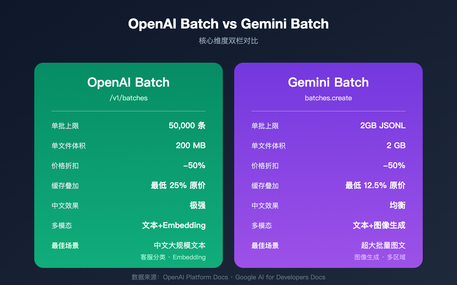 openai-gemini-batch-api-official-topup-guide-2026 图示