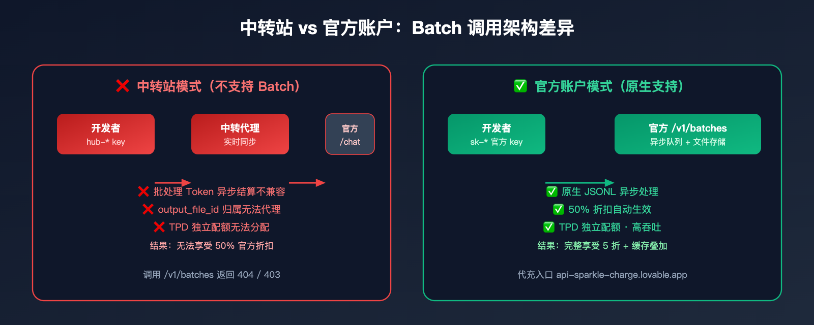openai-gemini-batch-api-official-topup-guide-2026 图示