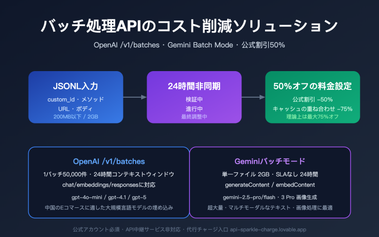openai gemini batch api official topup guide 2026 ja image 0 图示