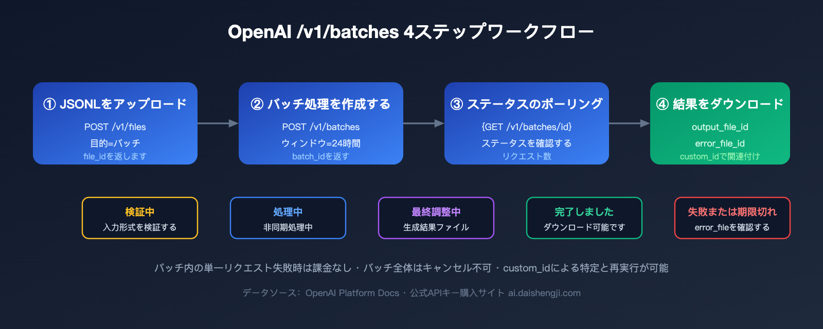openai-gemini-batch-api-official-topup-guide-2026-ja 图示