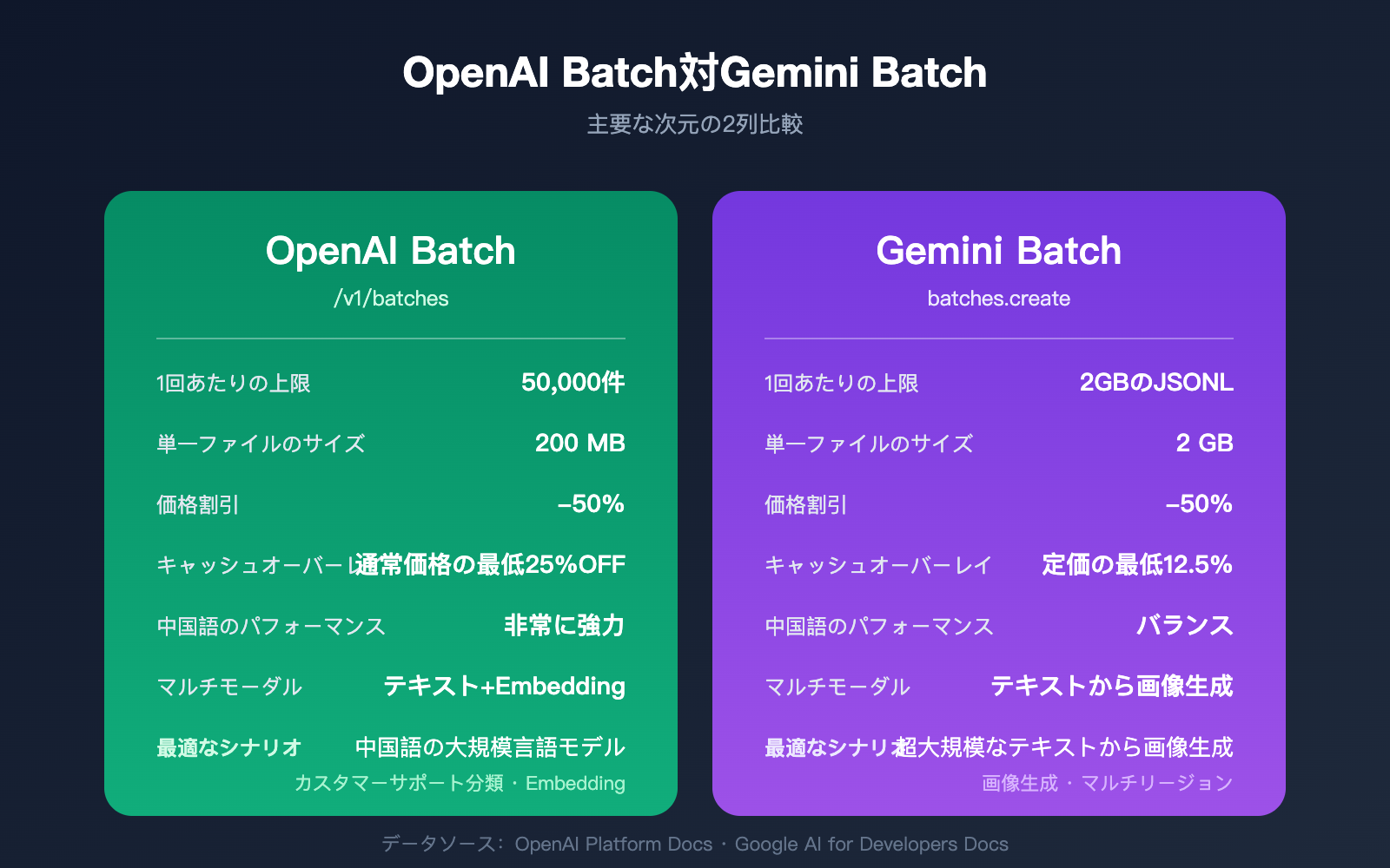 openai-gemini-batch-api-official-topup-guide-2026-ja 图示