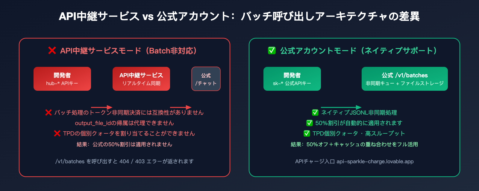 openai-gemini-batch-api-official-topup-guide-2026-ja 图示