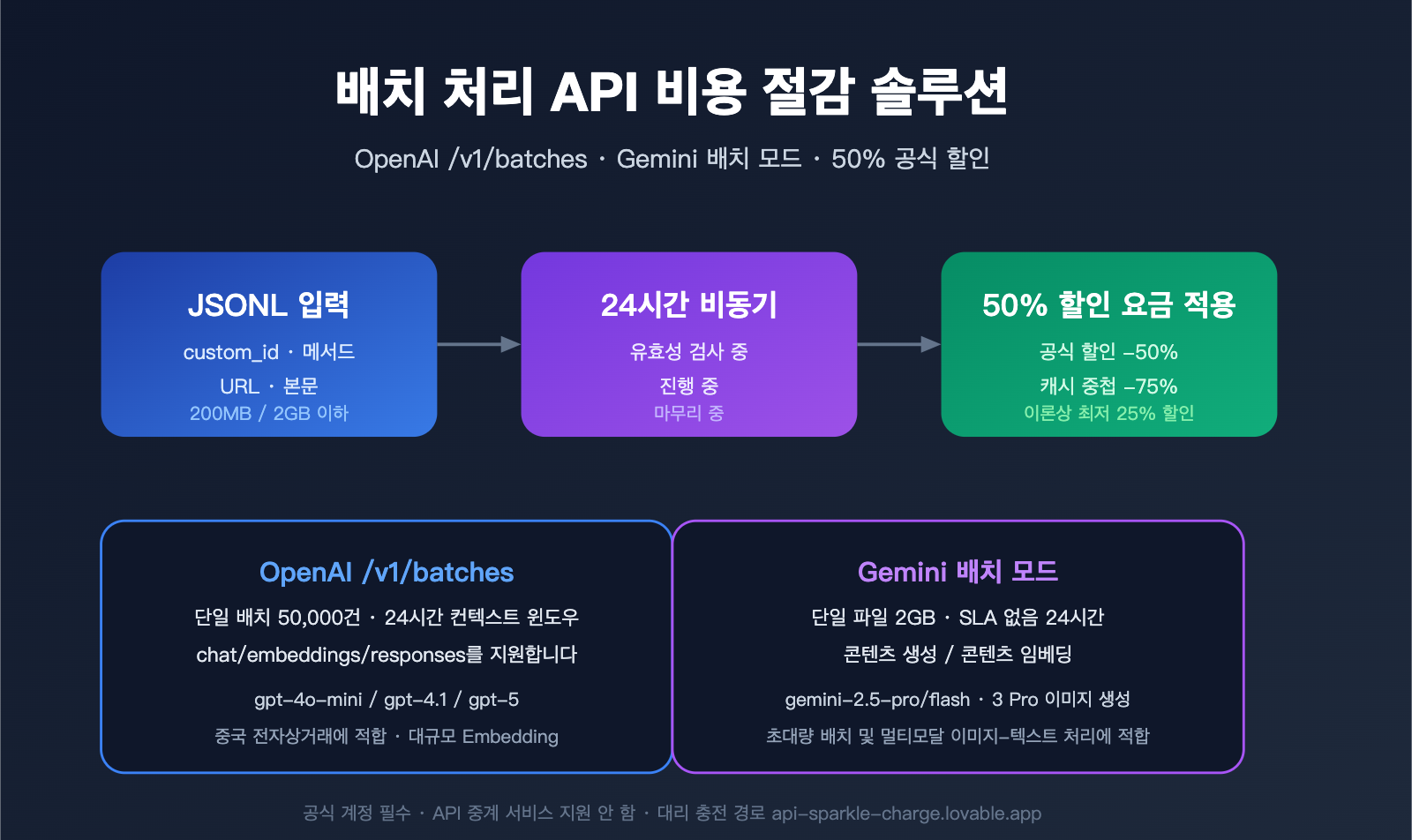 openai-gemini-batch-api-official-topup-guide-2026-ko 图示