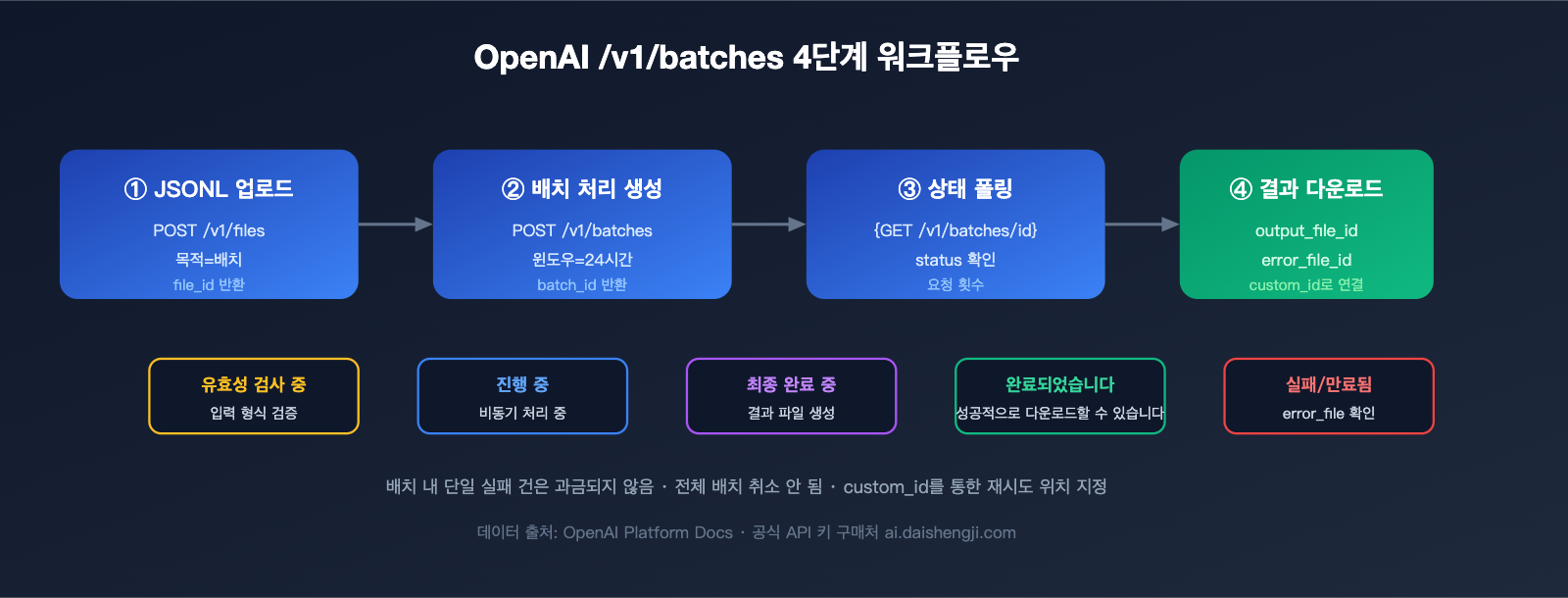 openai-gemini-batch-api-official-topup-guide-2026-ko 图示