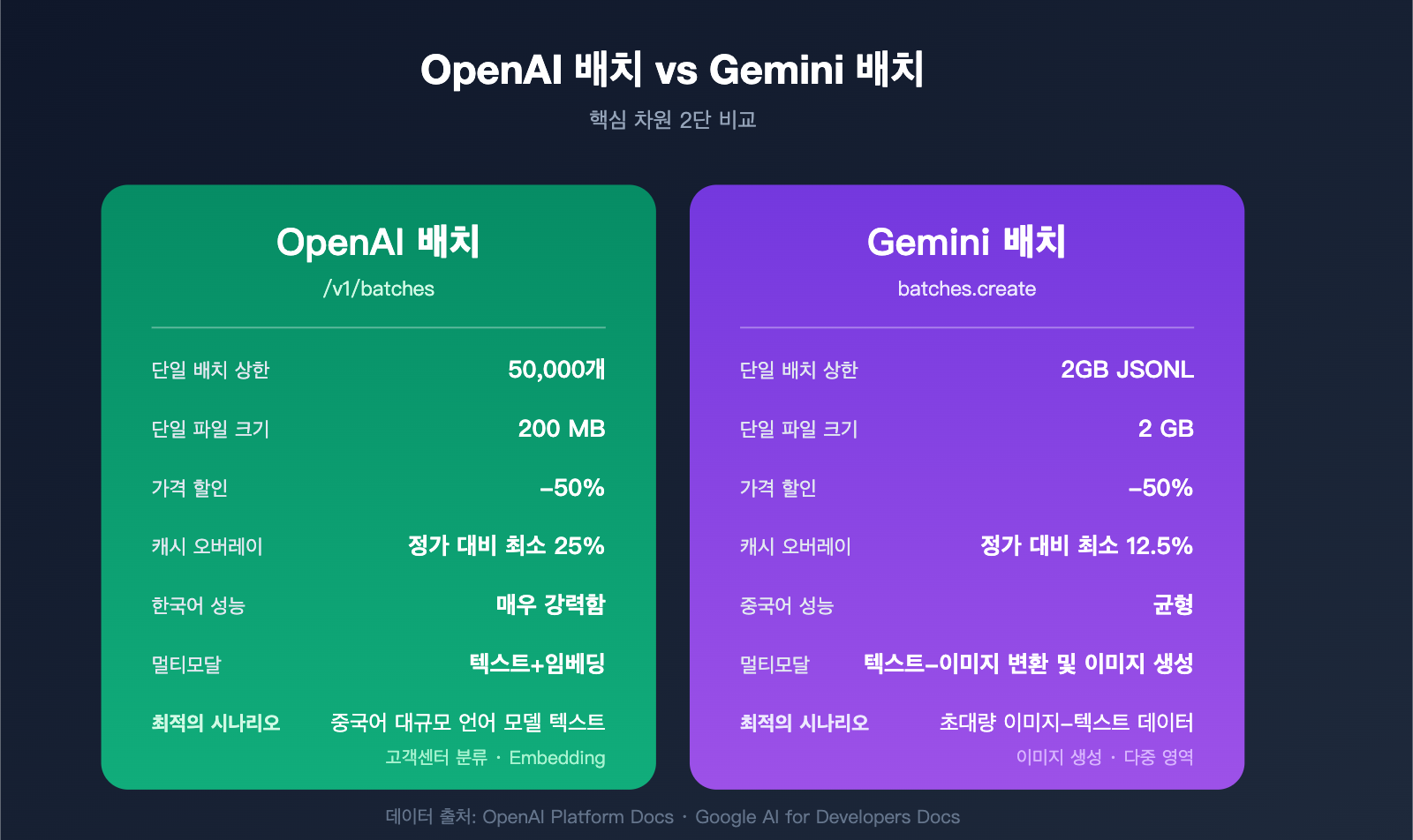 openai-gemini-batch-api-official-topup-guide-2026-ko 图示