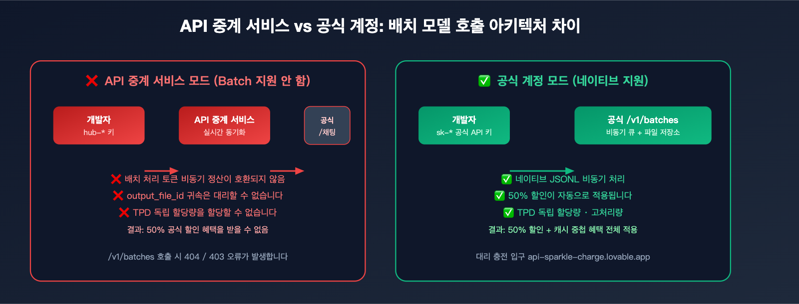 openai-gemini-batch-api-official-topup-guide-2026-ko 图示