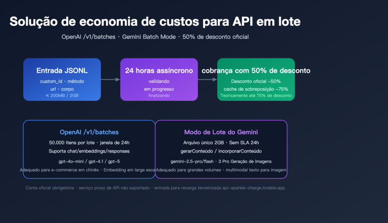 openai gemini batch api official topup guide 2026 pt pt image 0 图示