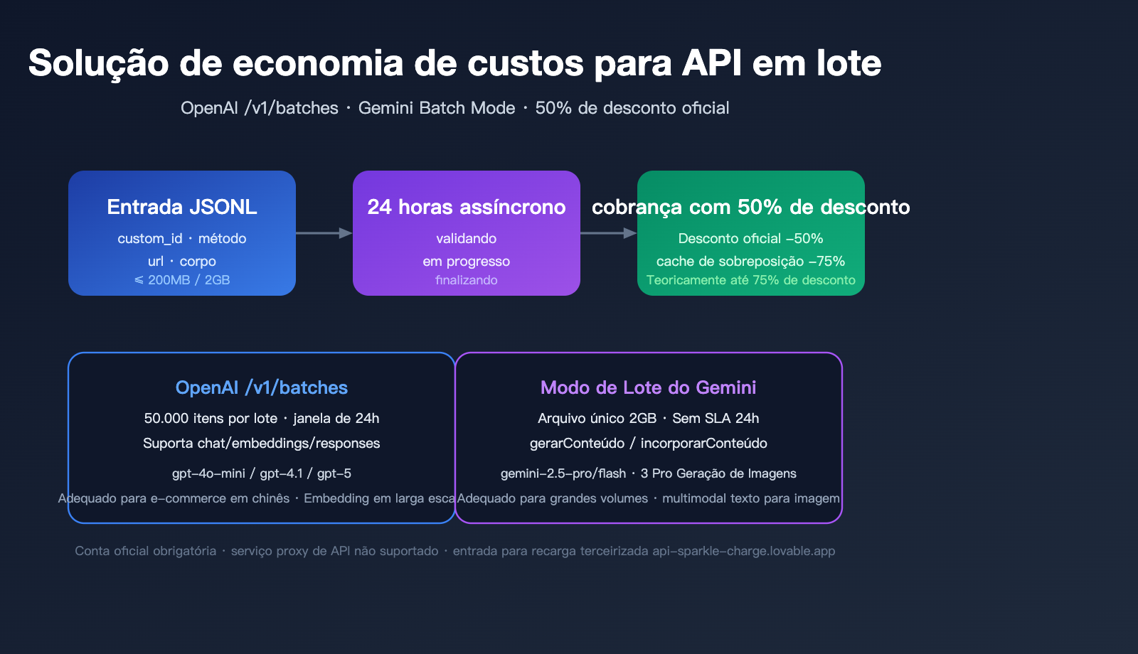openai-gemini-batch-api-official-topup-guide-2026-pt-pt 图示