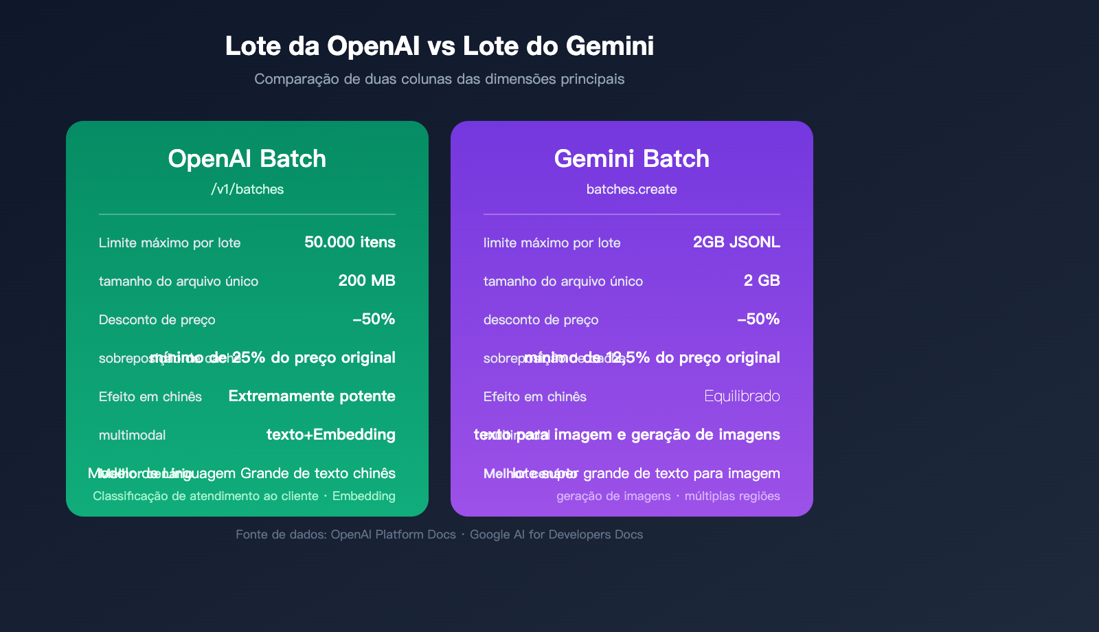 openai-gemini-batch-api-official-topup-guide-2026-pt-pt 图示
