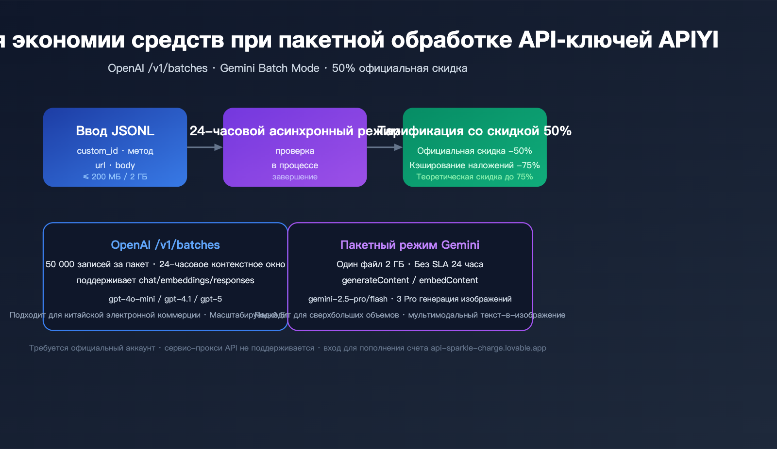 openai-gemini-batch-api-official-topup-guide-2026-ru 图示