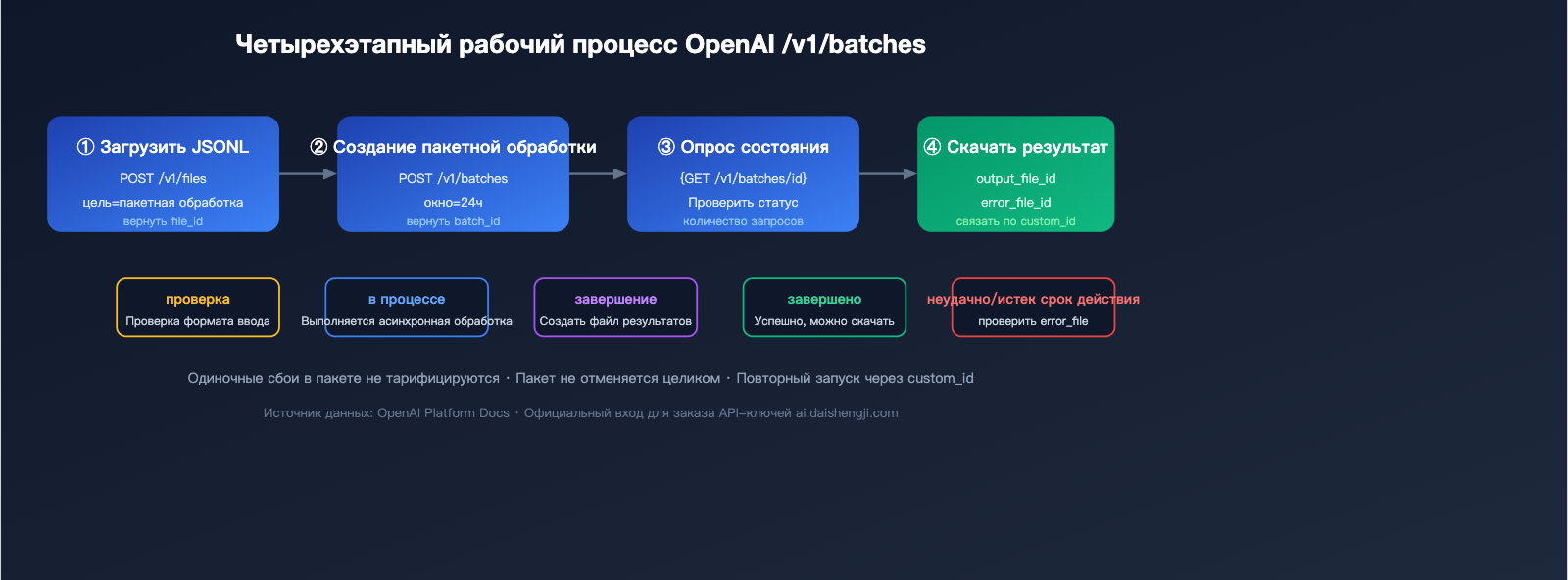openai-gemini-batch-api-official-topup-guide-2026-ru 图示
