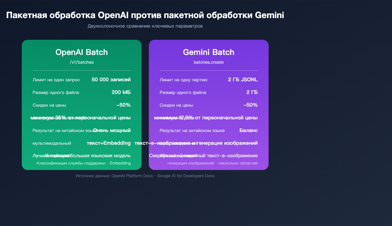 openai-gemini-batch-api-official-topup-guide-2026-ru 图示