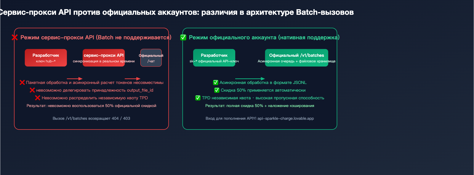 openai-gemini-batch-api-official-topup-guide-2026-ru 图示