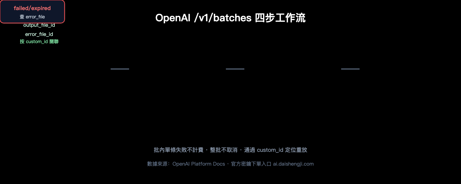 openai-gemini-batch-api-official-topup-guide-2026-zh-hant 图示