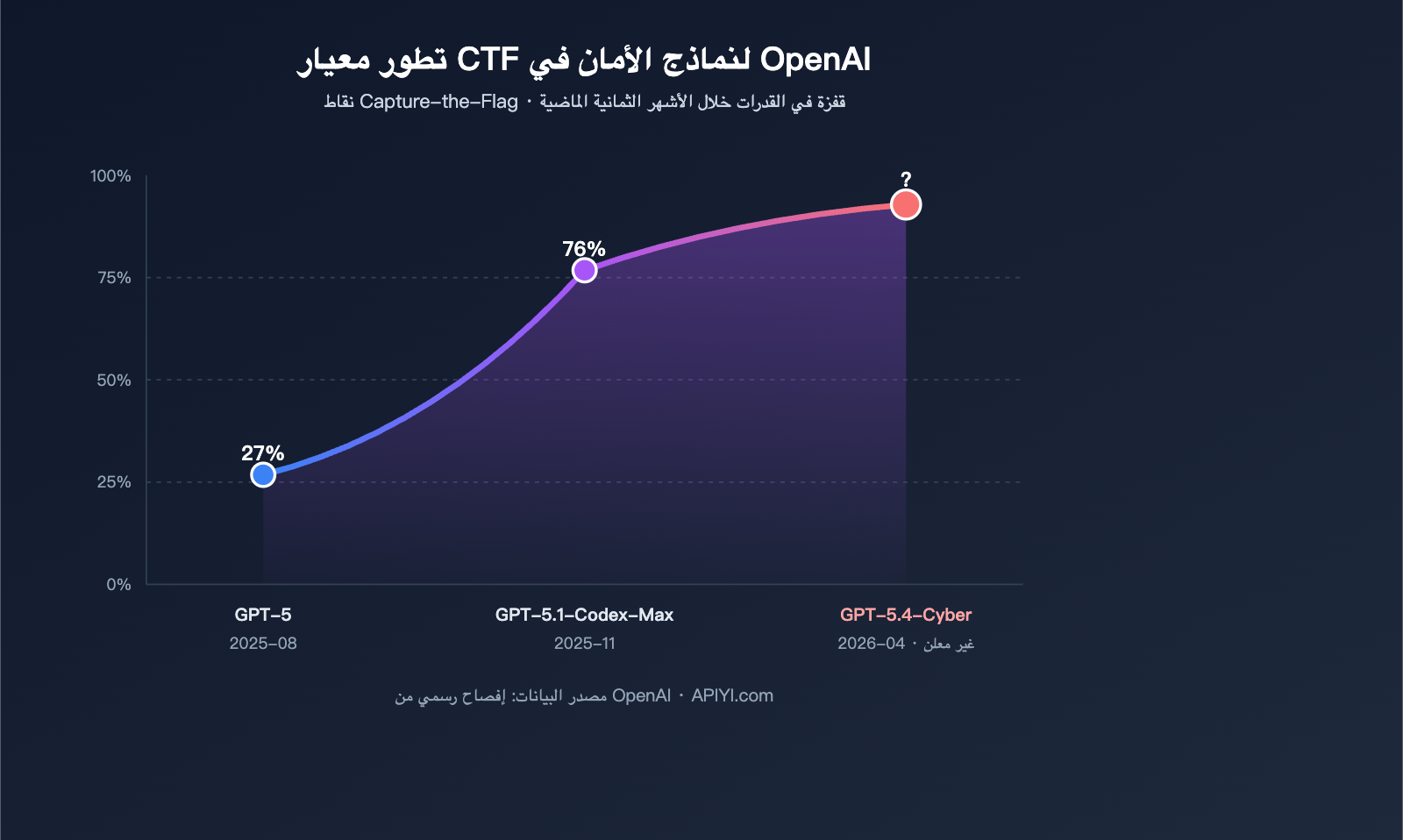 openai-gpt-5-4-cyber-security-model-launch-ar 图示
