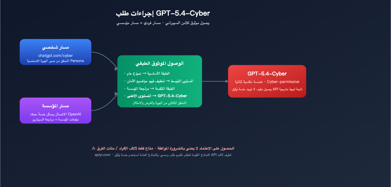openai-gpt-5-4-cyber-security-model-launch-ar 图示